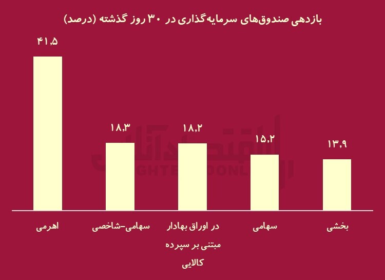 برنده مهر ماه بورسی‌ها کیست؟/ پرتفوی اهرمی‌ها لو رفت!