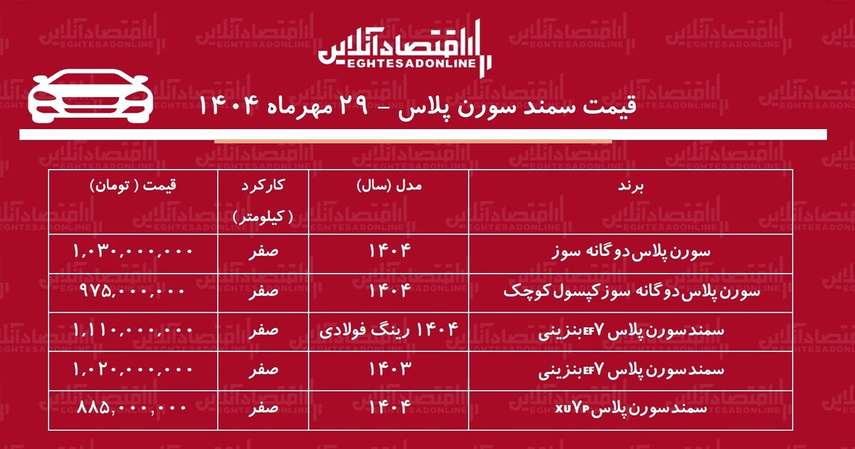 افزایش شوکهکننده قیمت سمند سورن در بازار / سورن پلاس از مرز یک میلیارد عبور کرد! + جدول افزایش شوکهکننده قیمت سمند سورن در بازار / سورن پلاس از مرز یک میلیارد عبور کرد! + جدول