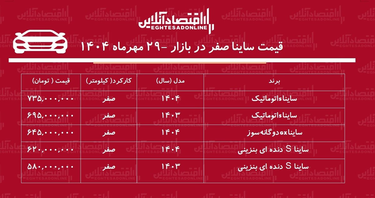 صعود ناگهانی قیمت ساینا / خریداران ساینا ۹۵ میلیون سود کردند! + جدول صعود ناگهانی قیمت ساینا / خریداران ساینا ۹۵ میلیون سود کردند! + جدول