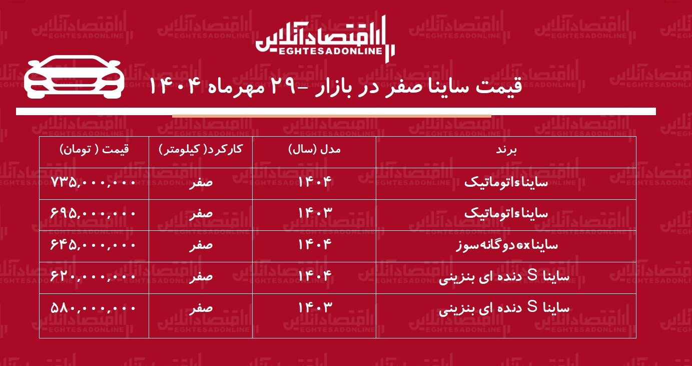 صعود ناگهانی قیمت ساینا / خریداران ساینا ۹۵ میلیون سود کردند! + جدول