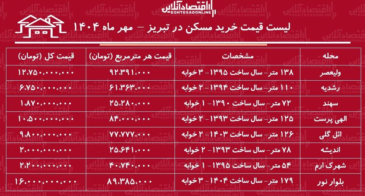 لیست قیمت خرید مسکن در تبریز / در کدام مناطق تبریز با بودجه محدود میتوان صاحبخانه شد؟ + جدول مهر ماه ۱۴۰۴ لیست قیمت خرید مسکن در تبریز / در کدام مناطق تبریز با بودجه محدود میتوان صاحبخانه شد؟ + جدول مهر ماه ۱۴۰۴