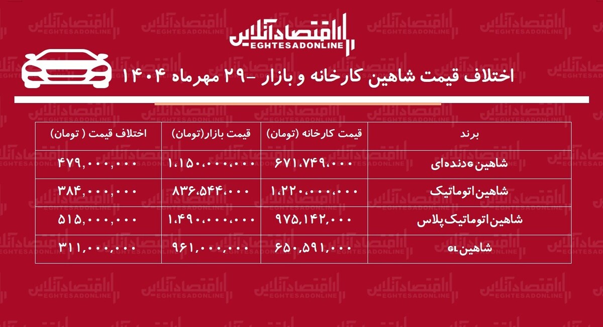 اختلاف قیمت کارخانه و بازار شاهین / با خرید این مدل ۵۱۵ میلیون تومان سود کنید + جدول اختلاف قیمت کارخانه و بازار شاهین / با خرید این مدل ۵۱۵ میلیون تومان سود کنید + جدول