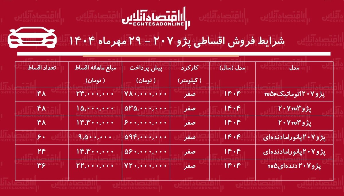 شرایط جدید فروش اقساطی پژو ۲۰۷ / با اقساط ۵ ساله خودرو بخرید + جدول