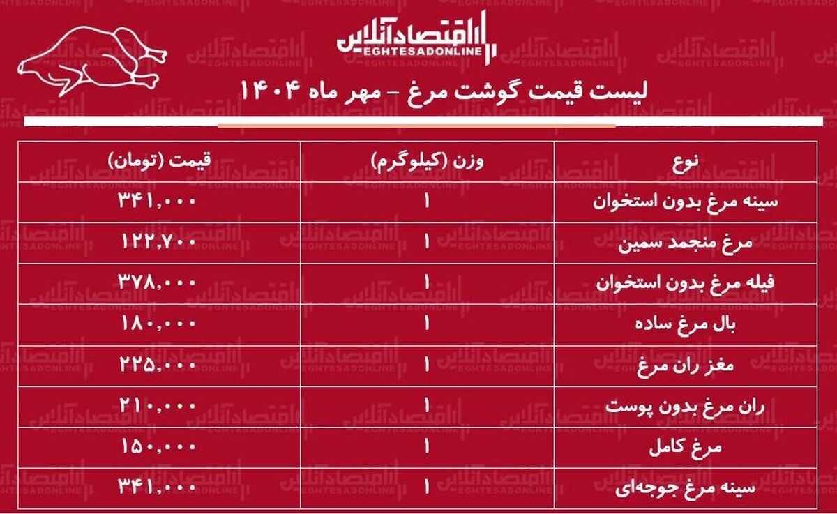 قیمت گوشت مرغ امروز ۳۰ مهر ماه ۱۴۰۴ / ران مرغ را کیلویی چند بخریم؟ + جدول