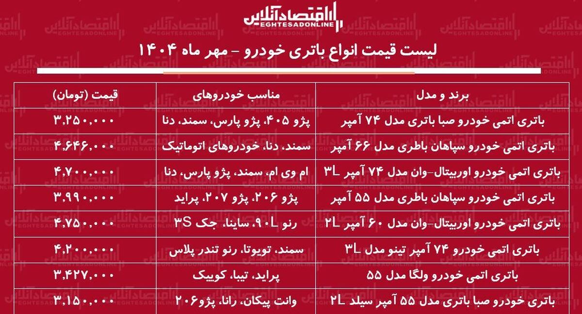 جدیدترین قیمت باتری خودرو ۳۰ مهر ماه ۱۴۰۴ / باتری رنو L۹۰، دنا، پراید و...را چند بخریم؟ + جدول