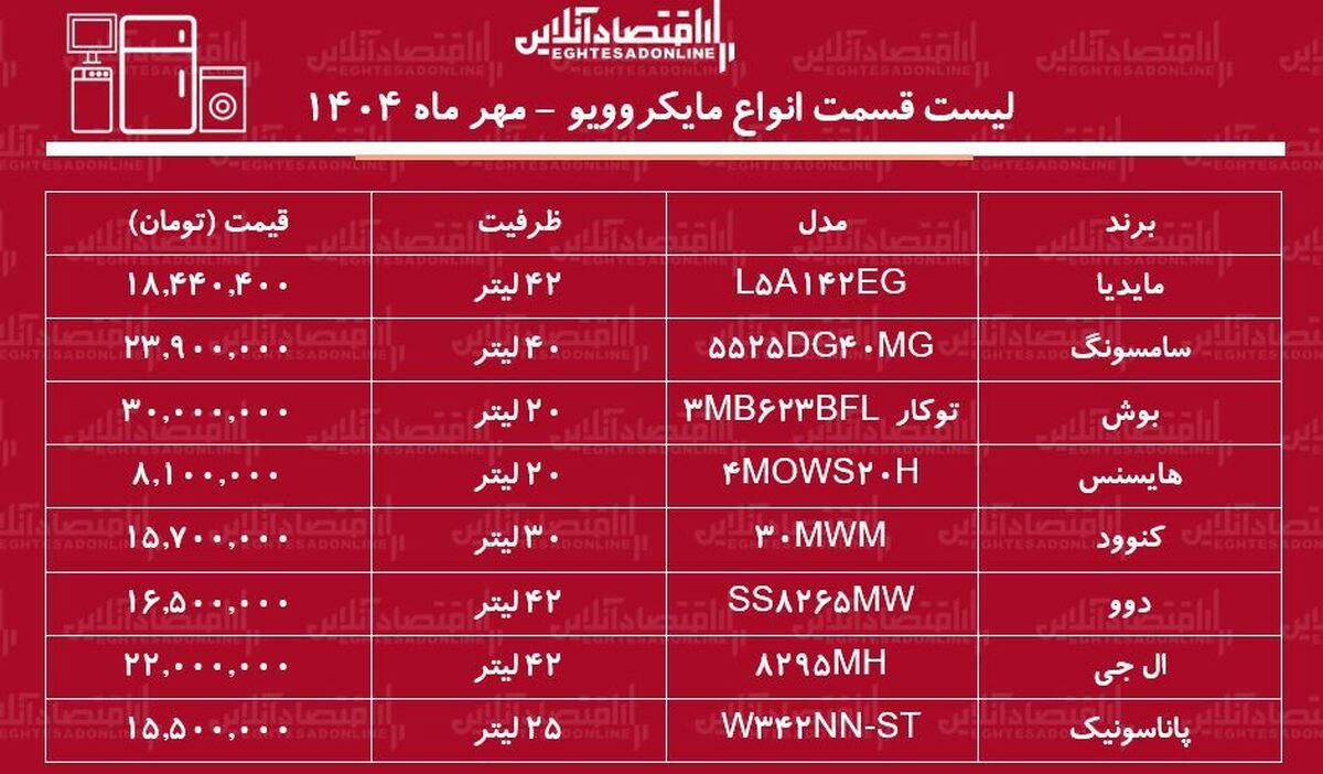 لیست قیمت انواع مایکروویو در بازار / مایکروویو ال جی، سامسونگ، بوش و.... چند شد؟ + جدول مهر ماه ۱۴۰۴ لیست قیمت انواع مایکروویو در بازار / مایکروویو ال جی، سامسونگ، بوش و.... چند شد؟ + جدول مهر ماه ۱۴۰۴