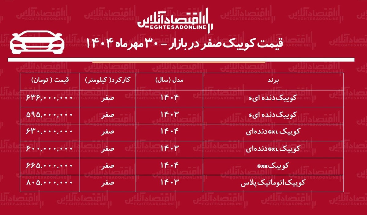 افزایش ۱۳۵ میلیونی قیمت کوییک در بازار / خریداران شوکه شدند! + جدول افزایش ۱۳۵ میلیونی قیمت کوییک در بازار / خریداران شوکه شدند! + جدول