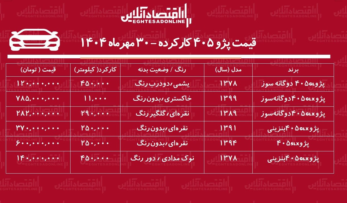 قیمت پژو ۴۰۵ کارکرده / ارزانترین پژو ۴۰۵ در بازار چند؟+ جدول قیمت پژو ۴۰۵ کارکرده / ارزانترین پژو ۴۰۵ در بازار چند؟+ جدول