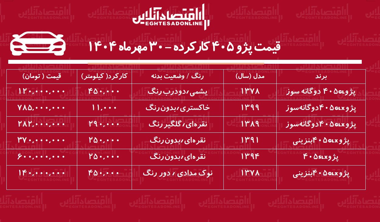قیمت پژو ۴۰۵ کارکرده / ارزان‌ترین پژو ۴۰۵ در بازار چند؟+ جدول