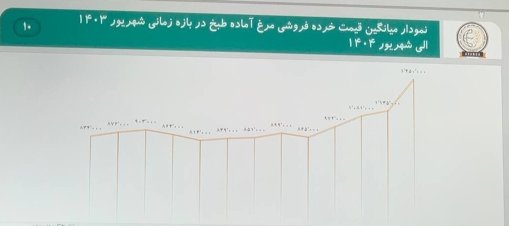 دلیل گرانی مرغ مشخص شد/ گرانی ادامه دارد؟+ جزئیات
