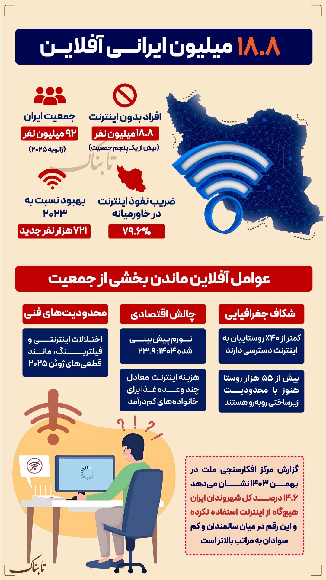 اینفوگرافیک / آماری عجیب از ایرانیان که هیچ‌وقت اینترنت نداشته‌اند