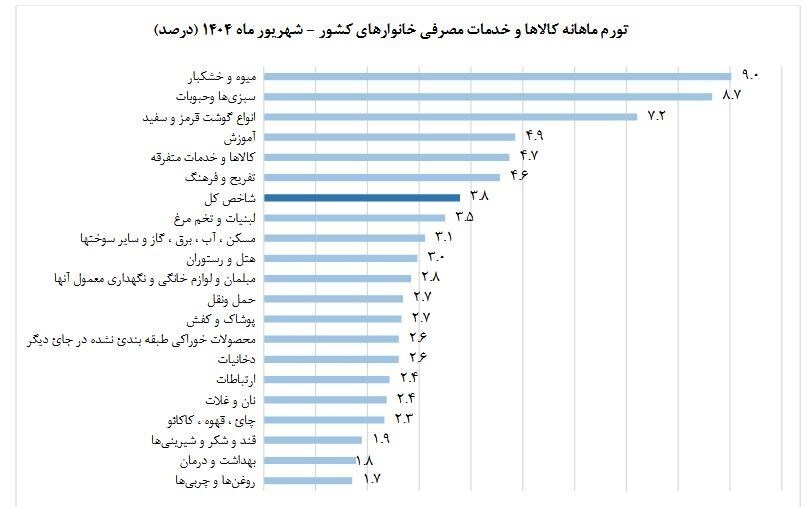 فنر تورم حبوبات پرید/ پشت پرده گرانی حبوبات افشا شد