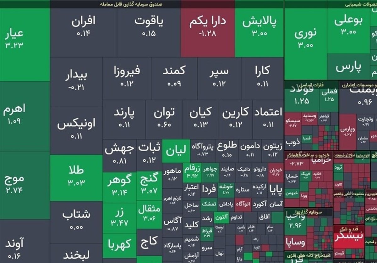 بورس سقوط کرد/ افت ۷ هزار واحدی شاخص کل