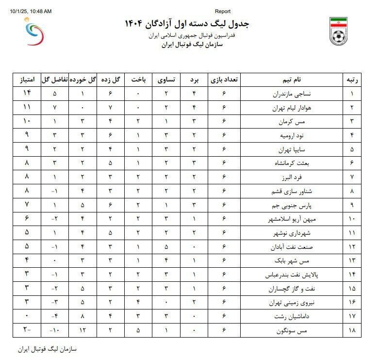 کسر امتیاز از ۱۰ تیم با حکم کمیته انضباطی/ صدرنشین لیگ تغییر کرد + جدول