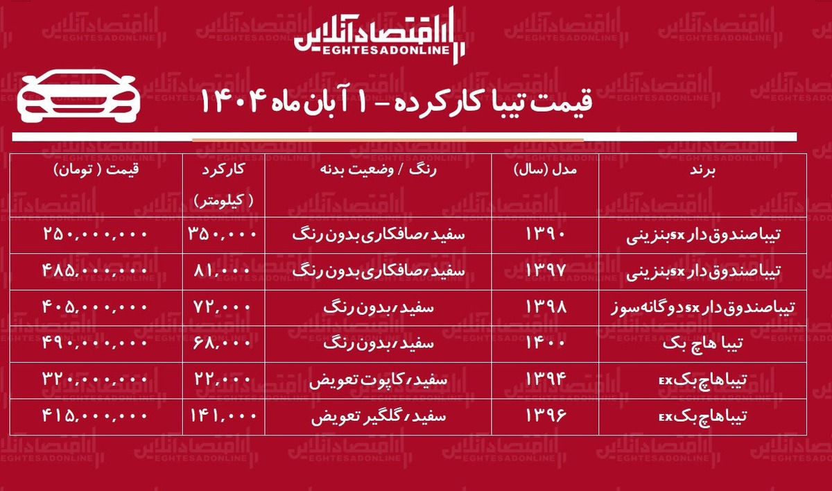 لیست قیمت تیبا دست دوم / ارزانترین تیبا در بازار چند؟ + جدول آبان ۱۴۰۴ لیست قیمت تیبا دست دوم / ارزانترین تیبا در بازار چند؟ + جدول آبان ۱۴۰۴