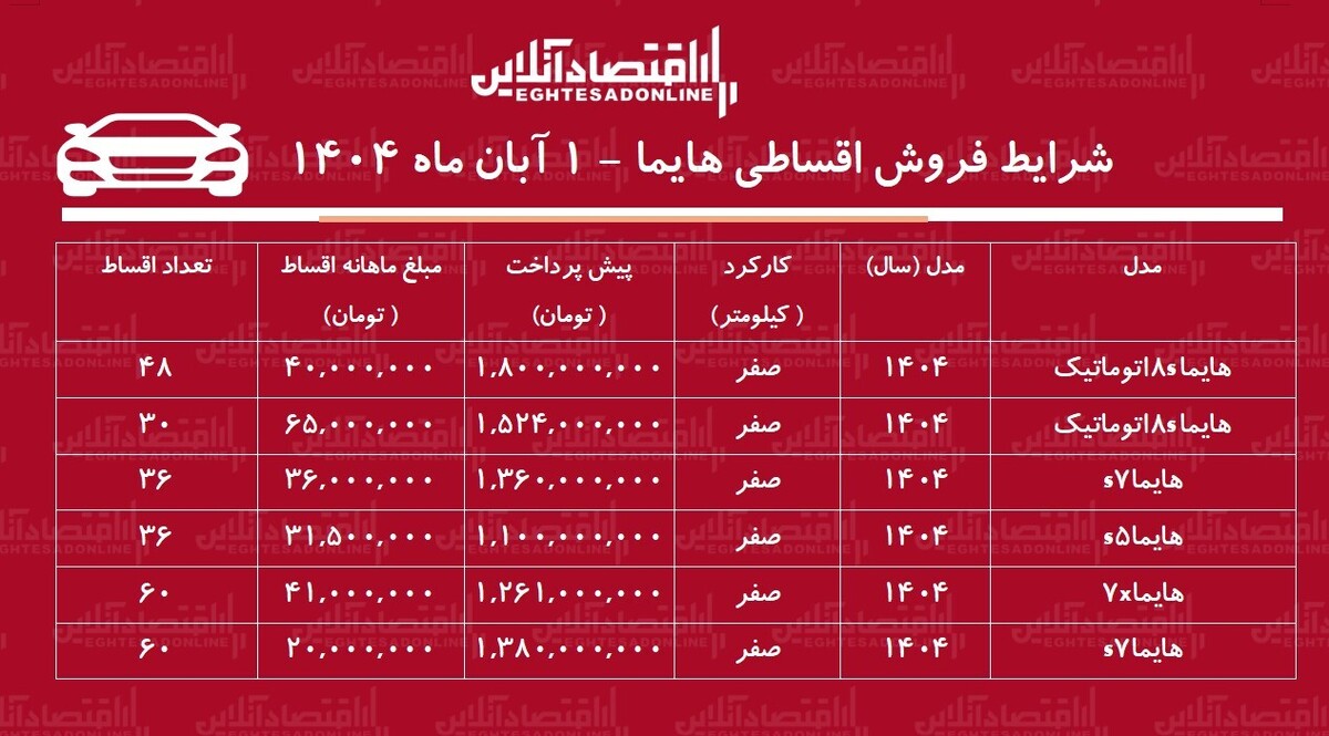 شرایط جدید فروش اقساطی هایما / با اقساط ۵ ساله هایما صفر بخرید! + جدول آبان ۱۴۰۴