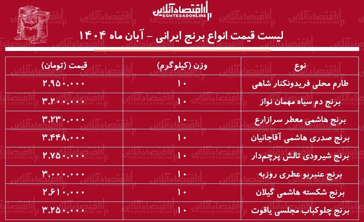 قیمت انواع برنج ایرانی ۱۲ آبان ۱۴۰۴ / برنج ایرانی عنبربو، صدری، شیرودی و هاشمی را کیلویی چند بخریم؟ + جدول