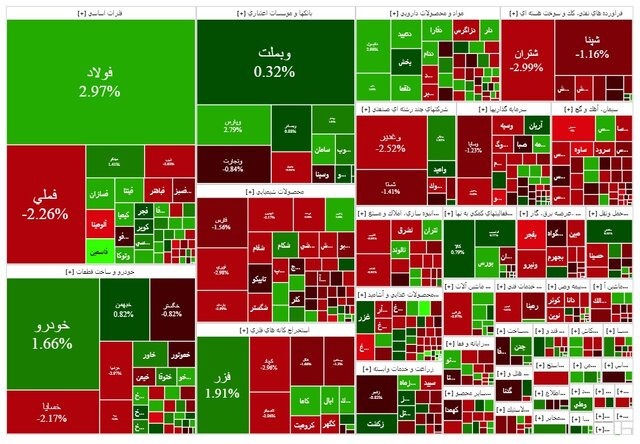 افت اندک شاخص بورس پس از شروع مثبت معاملات افت اندک شاخص بورس پس از شروع مثبت معاملات