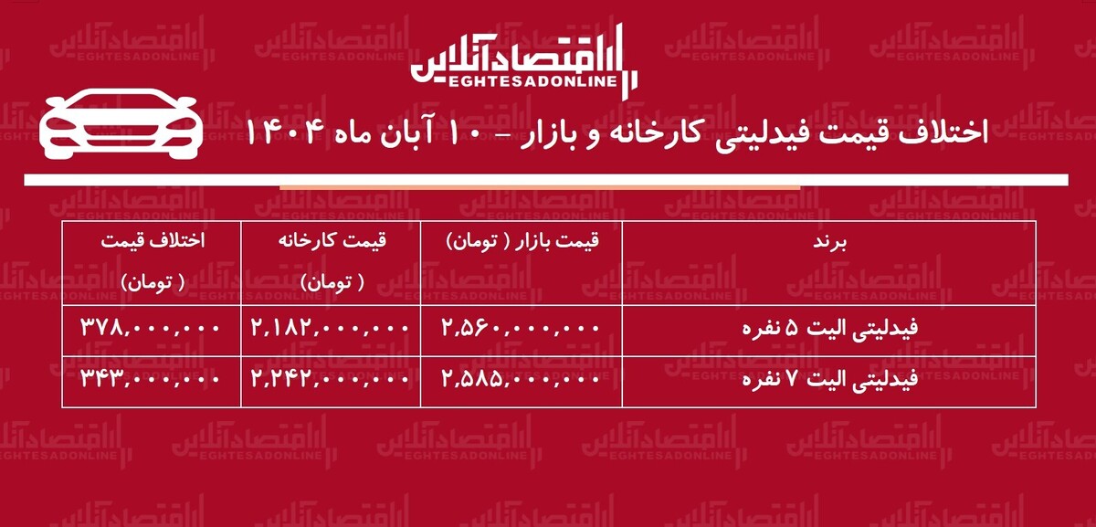 اختلاف قیمت کارخانه و بازار خودروهای فیدلیتی / معامله فیدلیتی چقدر سود دارد؟ + جدول