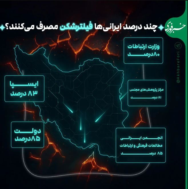 اینفوگرافیک / چند درصد ایرانی‌ها از فیلترشکن استفاده می‌کنند؟