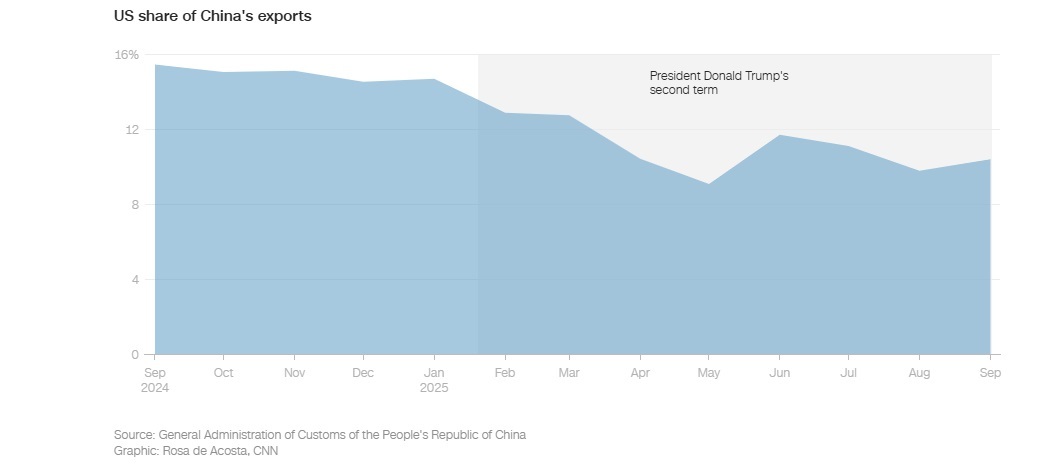 آیا چین در حال پیروزی در جنگ تجاری با آمریکا است؟