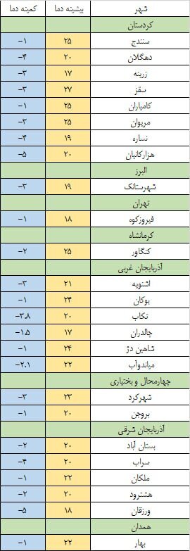 هشدار برای ۲۵ استان کشور: یخبندان در راه است! +جدول اسامی