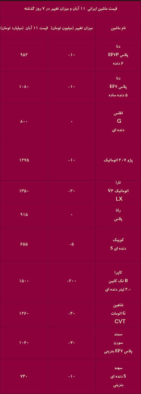 ماشین چند شد؟ / مقابله با خصوصی‌سازی تولید خودرو کاهش داد