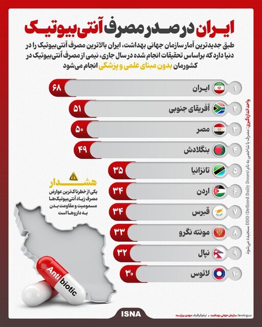 ایران در صدر مصرف آنتی‌بیوتیک
