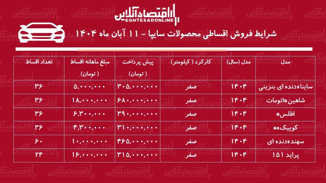 شرایط جدید فروش اقساطی محصولات سایپا آبان‌ماه ۱۴۰۴ / با ۵ میلیون تومان خودرو بخرید + جدول