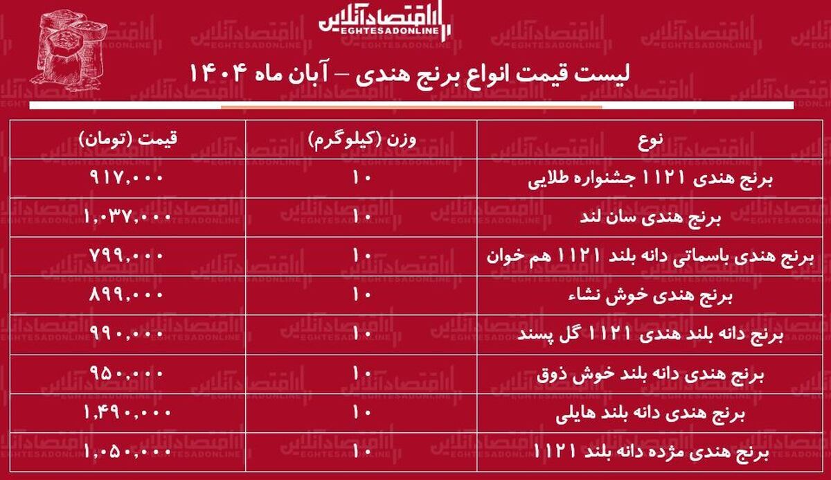 لیست قیمت انواع برنج هندی آبان ۱۴۰۴ / کیسه ۱۰ کیلویی برنج دانه بلند درجه یک هندی را چند بخریم؟ + جدول