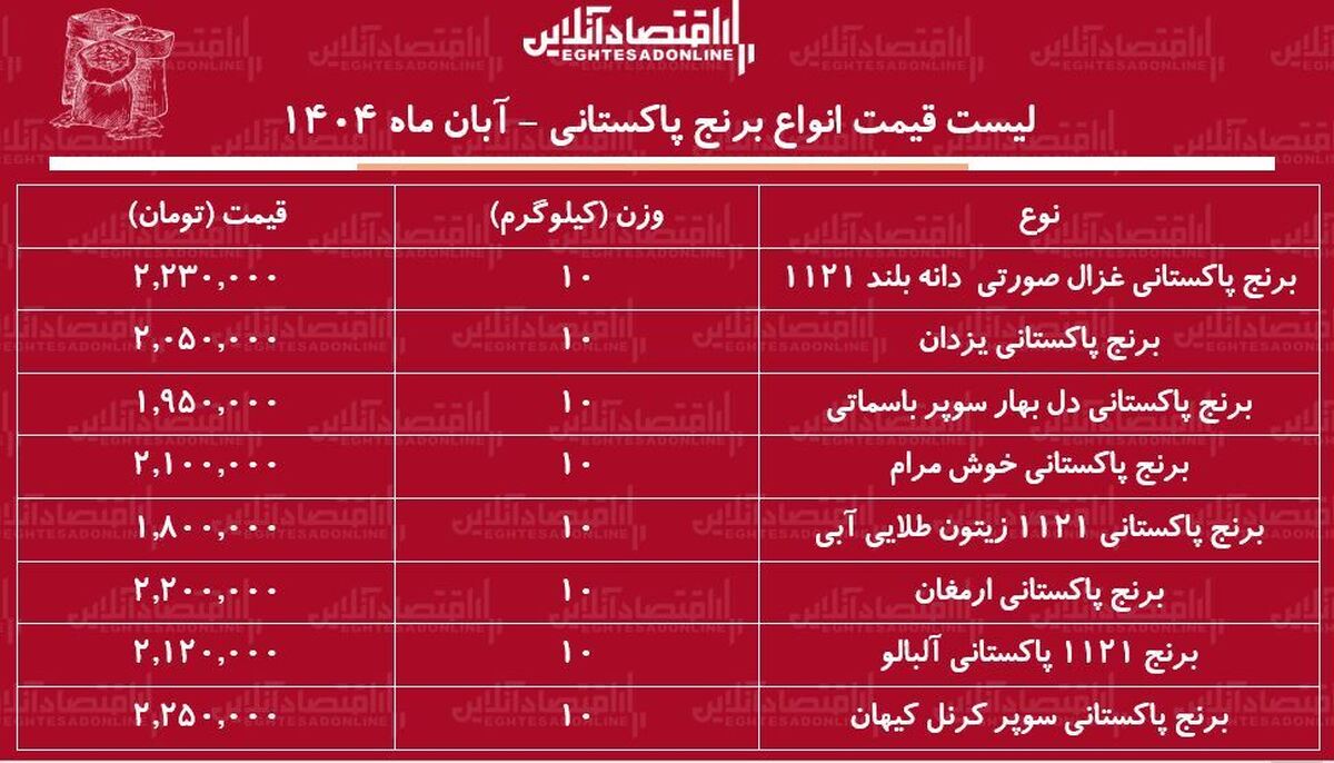 قیمت انواع برنج پاکستانی ۱۳ آبان ماه ۱۴۰۴ / برنج سوپر باسماتی درجه یک کیلویی چند شد؟ + جدول