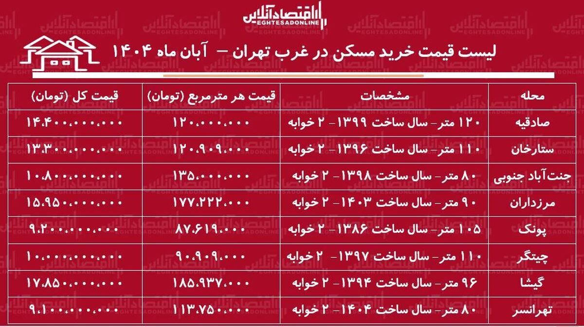لیست قیمت خرید مسکن در غرب تهران / خرید آپارتمان ۲ خوابه در صادقیه، پونک، چیتگر، جنت‌آباد و...چقدر سرمایه نیاز دارد؟ + جدول آبان ماه ۱۴۰۴