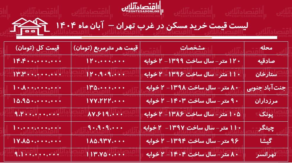 لیست قیمت خرید مسکن در غرب تهران / اجاره آپارتمان ۲ خوابه در صادقیه، پونک، چیتگر، جنت‌آباد و...چقدر سرمایه نیاز دارد؟ + جدول آبان ماه ۱۴۰۴