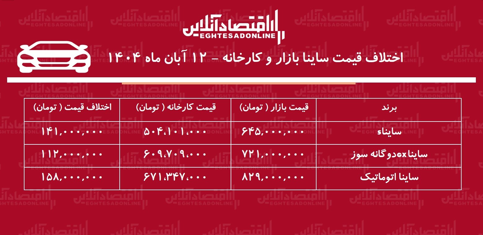 اختلاف قیمت کارخانه و بازار ساینا / معامله ساینا چقدر سود دارد؟ + جدول