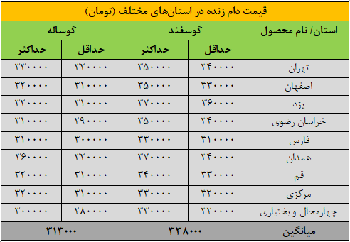 قیمت جدید دام‌زنده امروز سه‌شنبه ۱۳ آبان‌ماه ۱۴۰۴ اعلام شد/ ریزش قیمت گوسفند و گوساله + جدول
