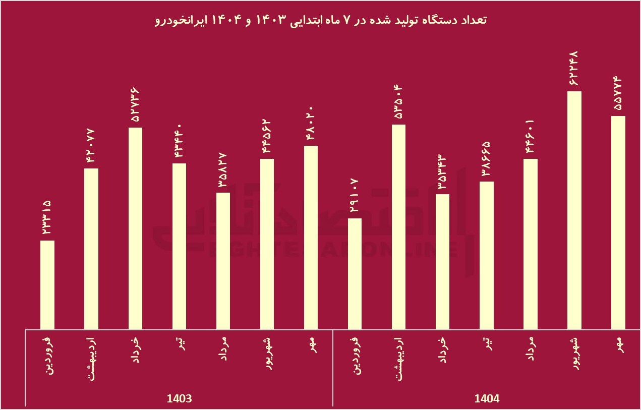 رشد 10 درصدی تولید «خودرو» / سایپا خصوصی می‌شود؟