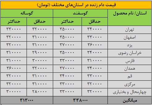 قیمت دام زنده آبان ۱۴۰۴ / گوسفند زنده در هر استان کیلویی چند؟ + جدول قیمت دام زنده آبان ۱۴۰۴ / گوسفند زنده در هر استان کیلویی چند؟ + جدول