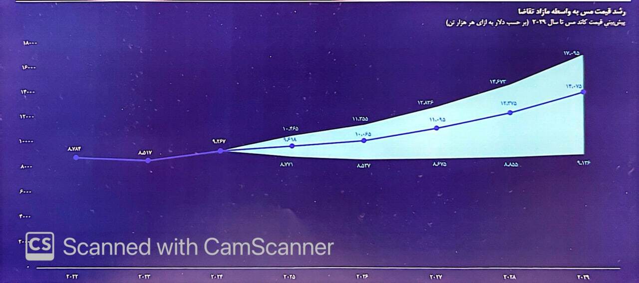 راز استقامت صنعت مس در مسیر کم‌کربن
