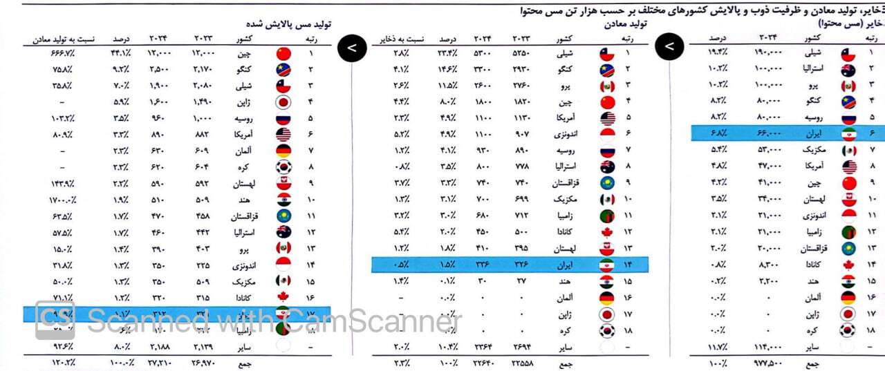 راز استقامت صنعت مس در مسیر کم‌کربن