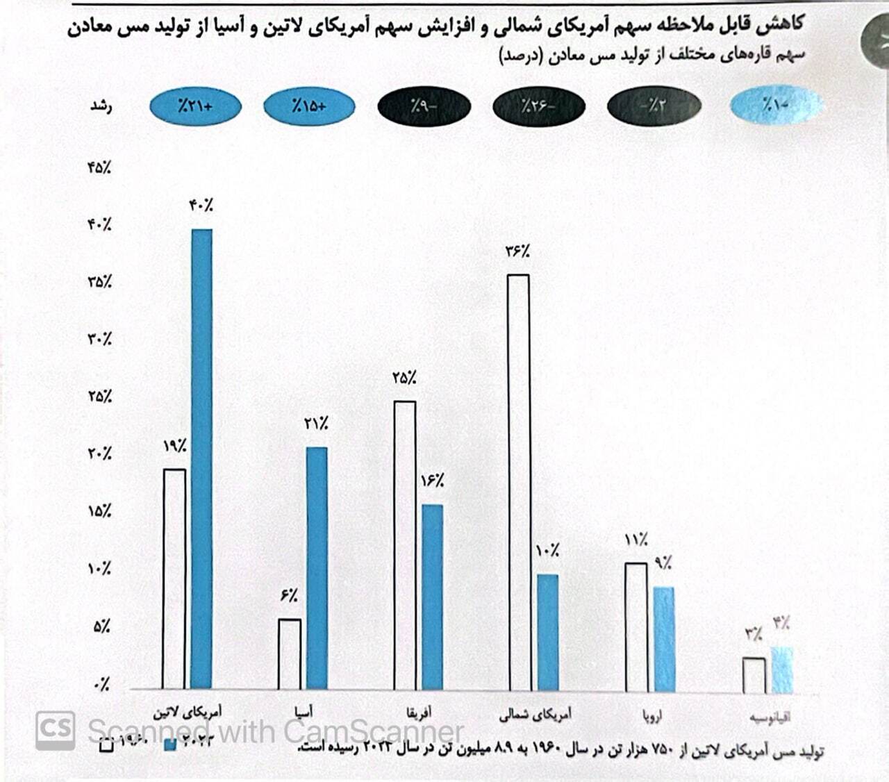راز استقامت صنعت مس در مسیر کم‌کربن
