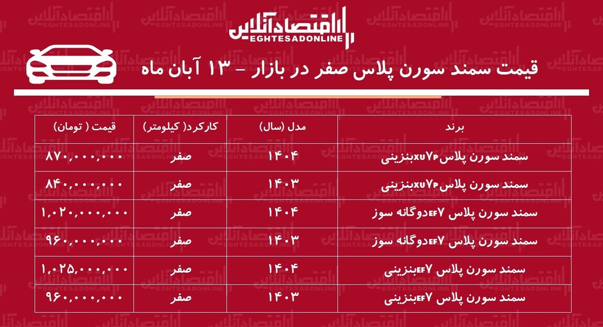 ریزش ناگهانی قیمت سمند سورن پلاس در بازار / بازار شوکه شد! + جدول