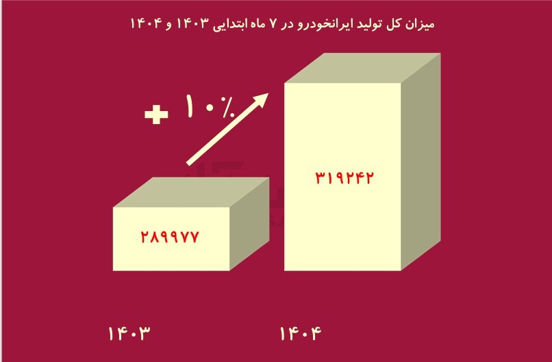 رشد 10 درصدی تولید «خودرو» / سایپا خصوصی می‌شود؟