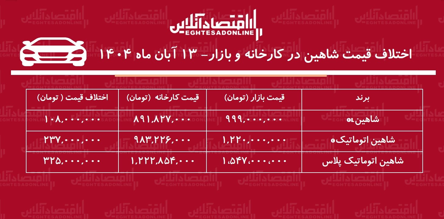 اختلاف قیمت کارخانه و بازار شاهین / با خرید این مدل ۳۲۵ میلیون تومان سود کنید + جدول اختلاف قیمت کارخانه و بازار شاهین / با خرید این مدل ۳۲۵ میلیون تومان سود کنید + جدول