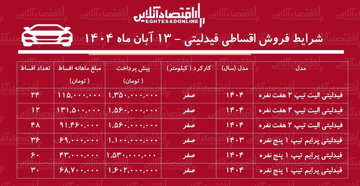 شرایط جدید فروش اقساطی فیدلیتی آبان‌ماه ۱۴۰۴ /  با اقساط ۵ ساله فیدلیتی بخرید + جدول