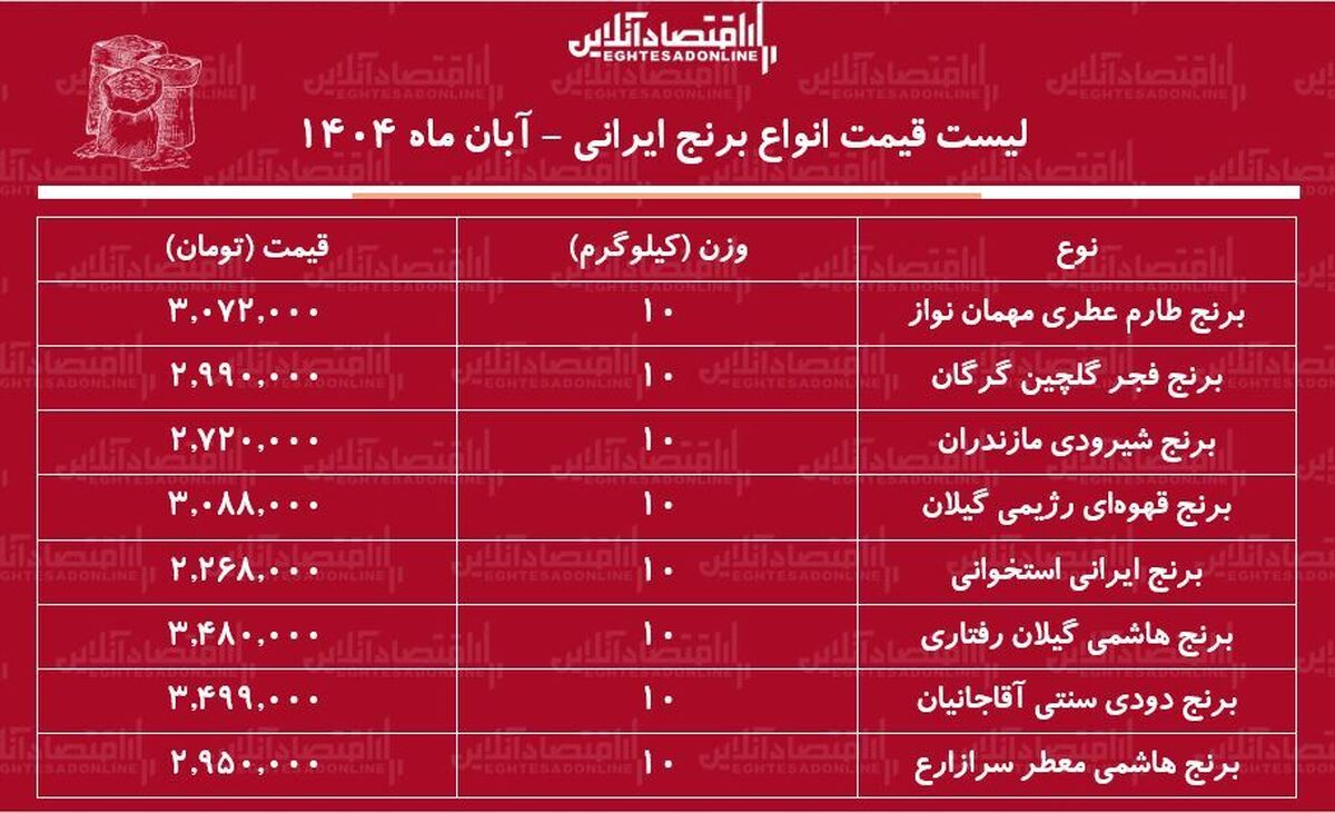 لیست قیمت انواع برنج ایرانی در بازار ۱۵ آبان ۱۴۰۴ / برنج درجه یک ایرانی را کیلویی چند بخریم؟ + جدول