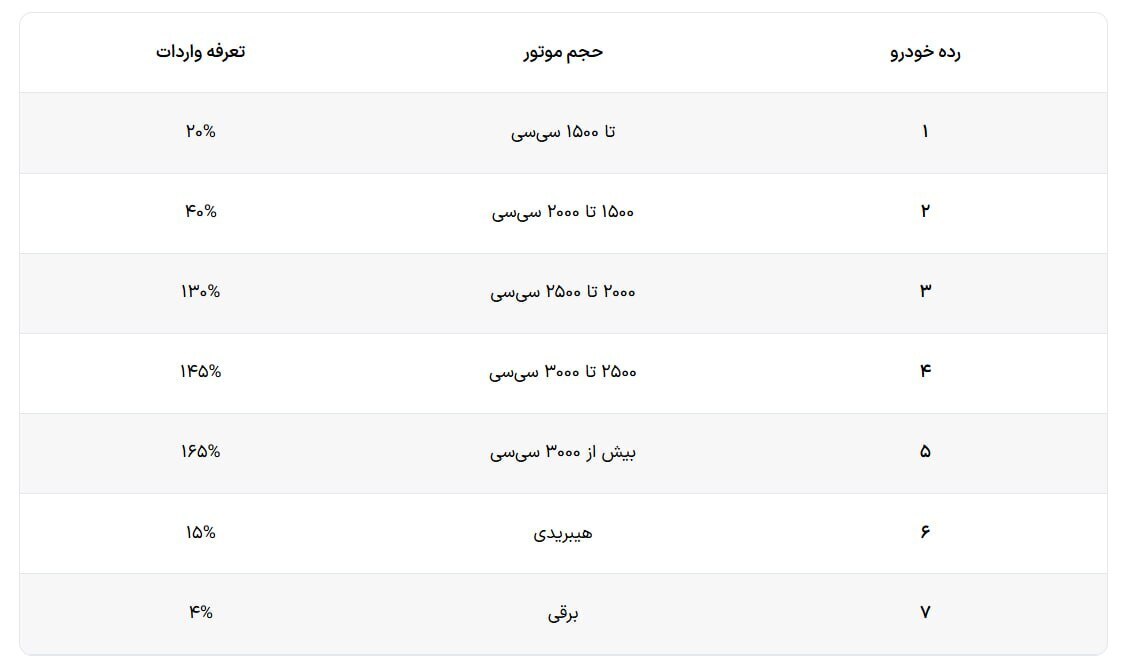 ریزش قیمت خودرو/ موافقت قالیباف با کاهش تعرفه واردات خودرو + جدول