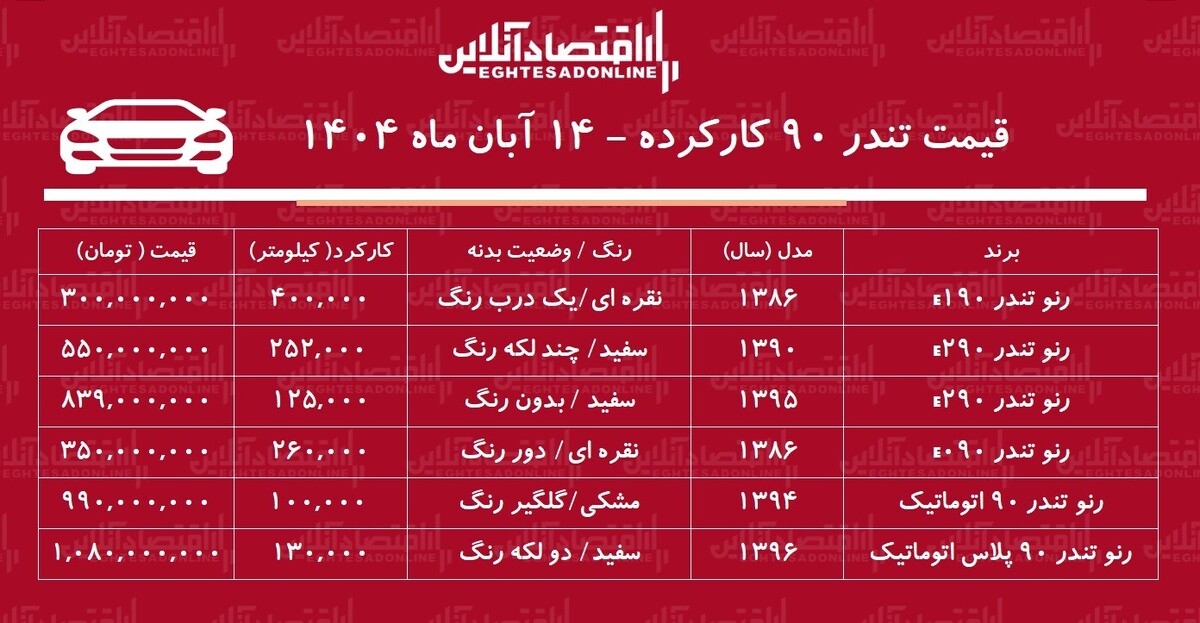 قیمت تندر ۹۰ کارکرده / ارزان‌ترین تندر ۹۰  در بازار چند؟ + جدول