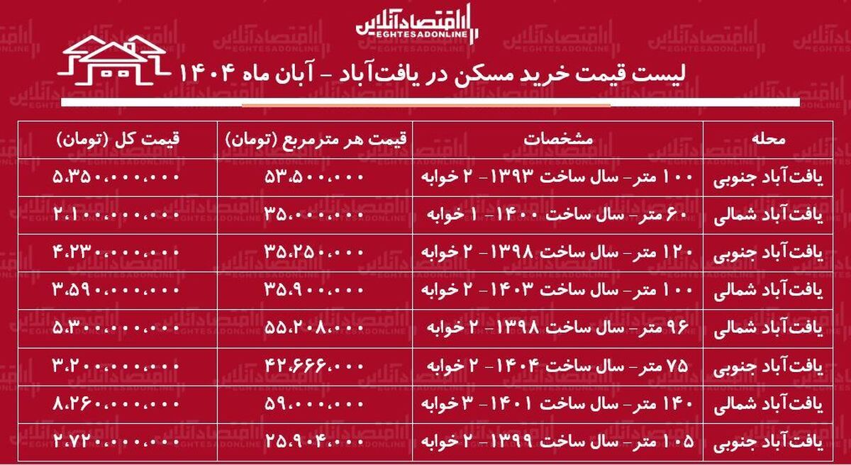 لیست قیمت خرید مسکن در یافت‌‌آباد / قیمت خرید هر متر مسکن در یافت‌آباد چقدر است؟ + جدول آبان ماه ۱۴۰۴