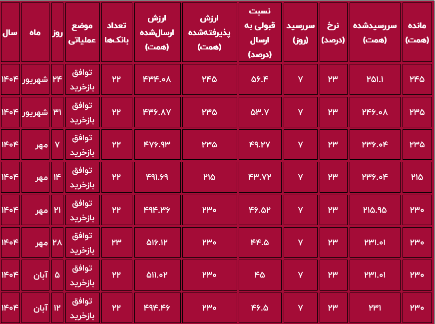 بانکها همچنان به بازار شبانه پناه میبرند بانکها همچنان به بازار شبانه پناه میبرند