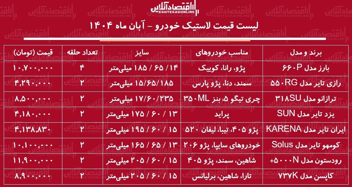 قیمت جدید انواع لاستیک خودرو / یک جفت لاستیک پراید، پژو، سمند و....را چند بخریم؟ + جدول آبان ماه ۱۴۰۴
